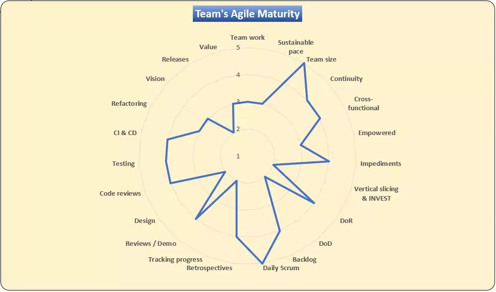 Agile