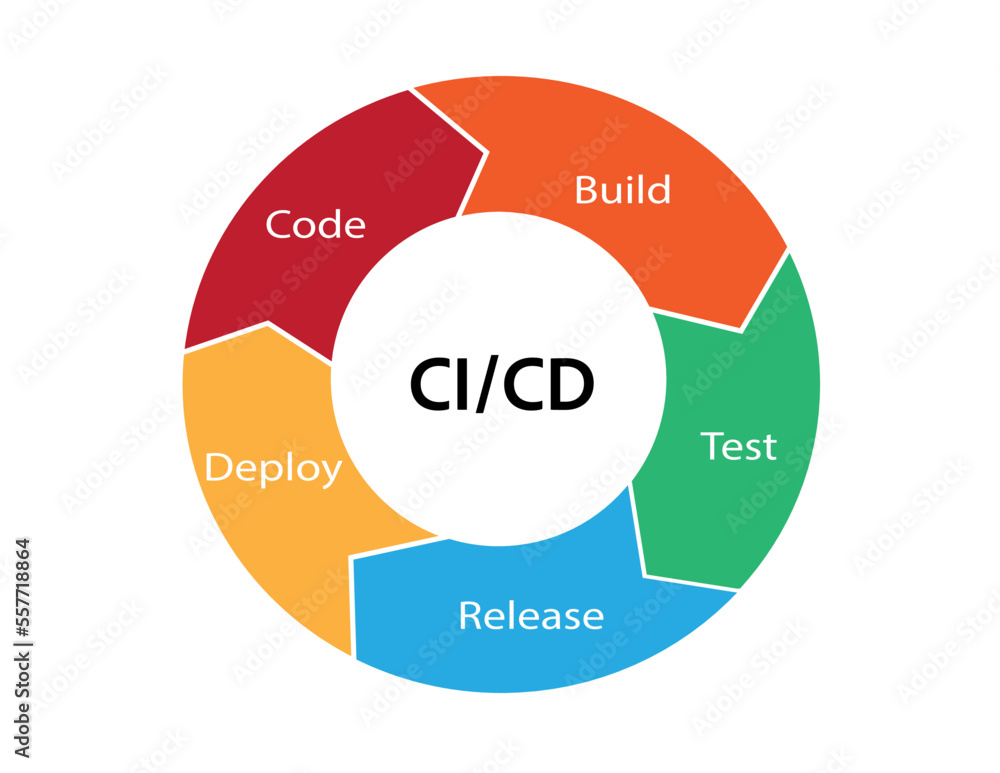 ci/cd